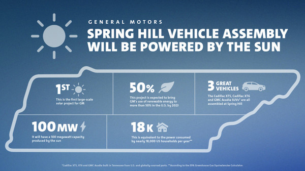GM 스프링힐 공장의 2022년 100% 태양에너지 가동 계획