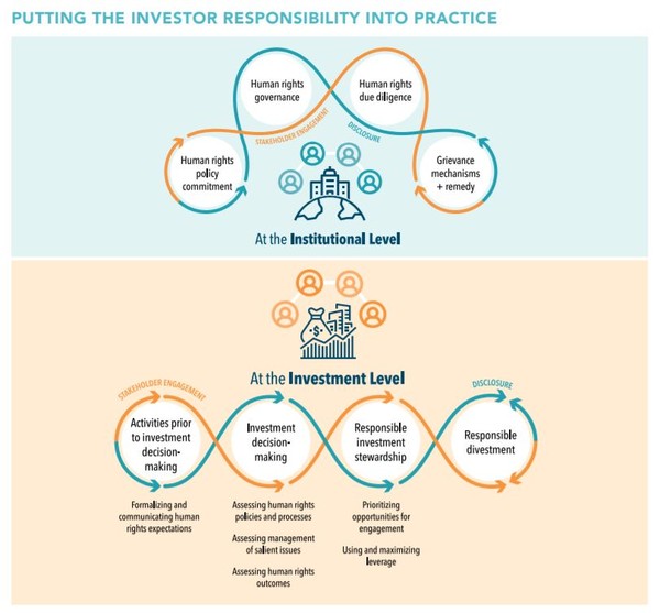 ​인권 관련 세부 행동 지침 및 국제 인권 기준 적용을 제시하고 있다. /INVESTOR TOOLKIT ON HUMAN RIGHTS