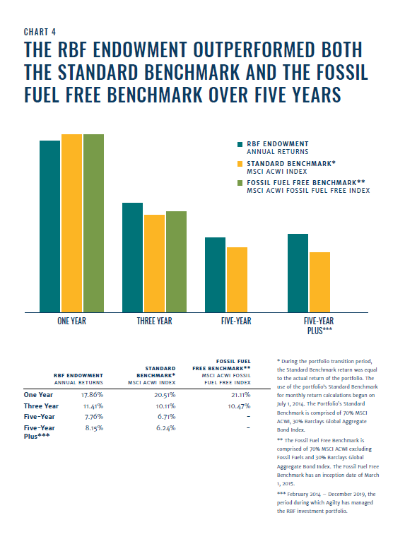RBF의 투자포트폴리오 성과. 1년 성과를 보면 기준벤치마크(20.51%)로, RBF보다 수익률이 높지만, 5년을 보면 기준(6.71%)보다 RBF가 7.76%로 더 높은 것으로 나타난다. 5년 이상의 성과는 6.25% vs. 8.15%로 RBF의 투자성과가 훨씬 더 좋다. 