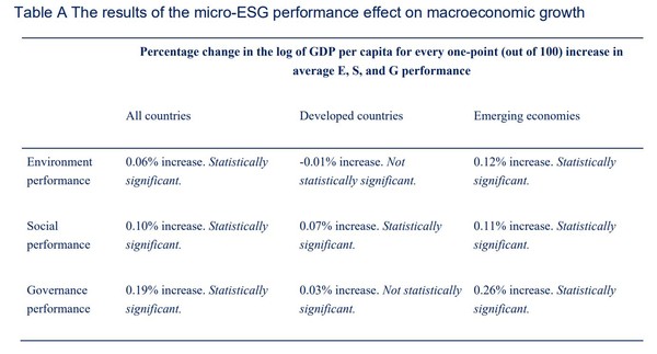 ESG 성과와 GDP 증가의 상관관계 결과  