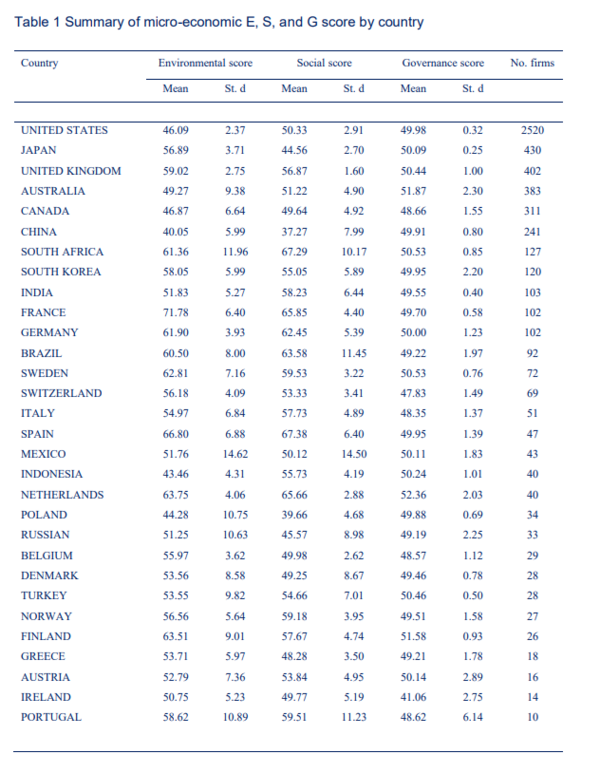 각 국가별 ESG 스코어. 연구진들은 톰슨로이터의 2002-2017년의 ESG 스코어 자료를 사용했다. 톰슨로이터는 전세계 6500개 기업의 ESG스코어를 다룬다. 