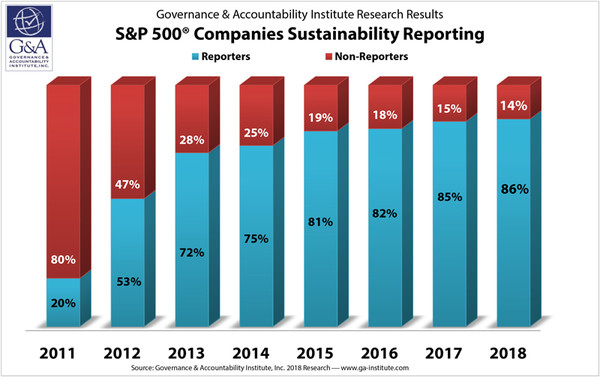 미국 S&P 500 기업 중 지속가능보고서를 발간하는 기업의 수치를 나타내는 그래프. 2011년 20%에 불과했으나, 2018년에는 86%로 기하급수적으로 늘어났다. /Governance&Accountability Institute