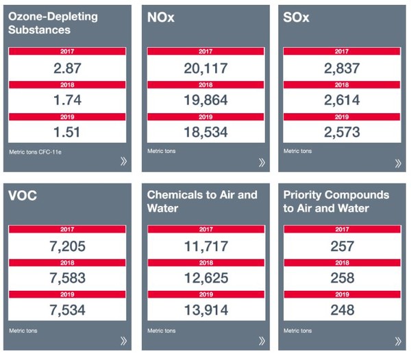 다우는 지속가능보고서를 통해 이산화탄소, 온실가스 등 배출 감축 성과를 공개하였다/다우 2019년 지속가능보고서