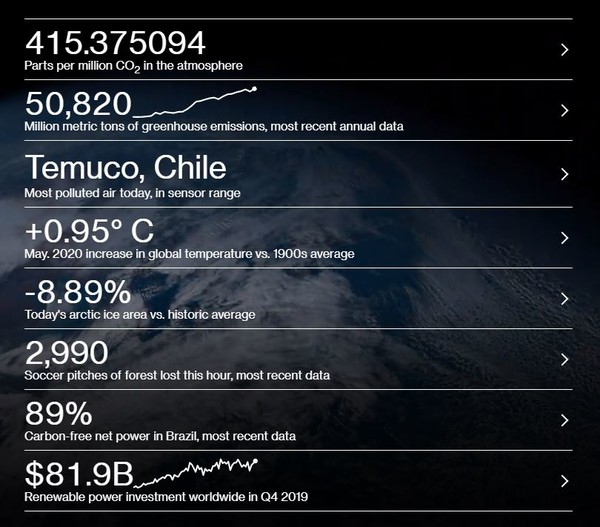 전 세계 기후변화 데이터를 실시간으로 제공하는 블룸버그 그린의 '데이터 대시보드' 