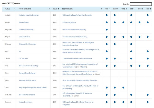 SSE의 새로 구축된 ESG 지침 마련에 관한 데이터베이스에는 각 증권거래소 ESG 관련 정보와 함께 어떠한 가이드라인을 준용해 지침을 마련했는지에 대한 정보를 제시해주고 있다. 