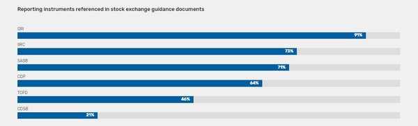 전 세계 증권거래소가 자체적인 ESG 공시 지침 마련 시 참조한 가이드라인 사용 비율 