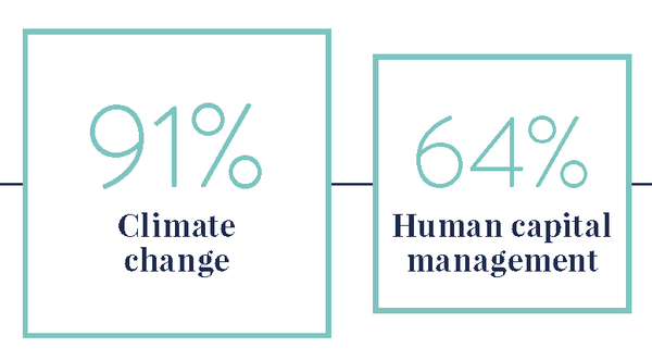 2020년 조사 결과, 기관투자자들은 이사회의 핵심 지속가능성 주제 1위는 기후변화, 2위는 인적자본 관리로 손꼽았다./하버드대