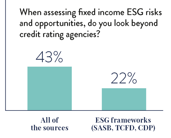 기관투자가들의 절반 가량인 43%는 채권의 ESG 요소를 평가할 때, 전통적인 신용평가기관 자료 외에 다른 자료도 활용하는 것으로 드러났다./하버드대