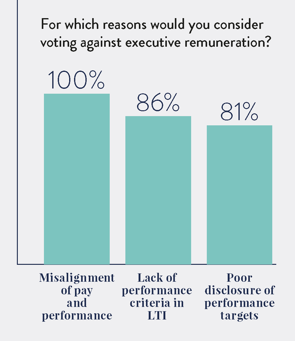 기관투자가들은 '경영진의 보수와 실적 사이츼 불일치(100%)'일 경우 경영진 보상에 관해 반대표를 던지겠다고 응답했다./하버드대 