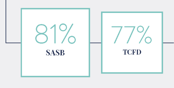기관투자가들은 ESG 정보를 커뮤니케이션하기 위한 최적의 표준으로 SASB(81%)와 TCFD(77%)를 추천했다./하버드대