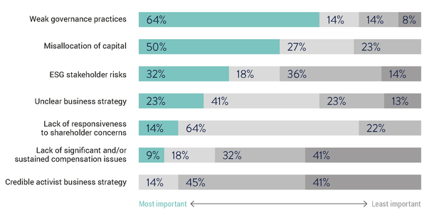 기관투자가들은 '부실한 지배구조(64%)', '자본의 잘못된 배분(50%)', 'ESG 이해관계자 리스크(32%)' 등을 주주행동주의 지지를 하게 하는 요인으로 꼽았다./하버드대