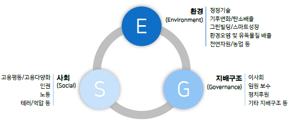 ESG 구성요소/메리츠증권 리서치 센터
