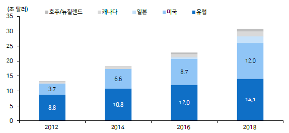 글로벌 국가별 ESG 투자 자산 규모/GSIA, 메리츠증권 리서치센터