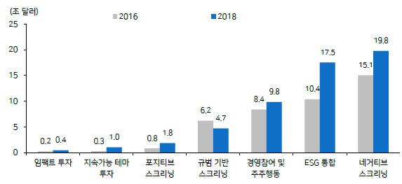 글로벌 전략별 ESG 펀드 자산 규모 추이/GSIA, 메리츠증권 리서치센터