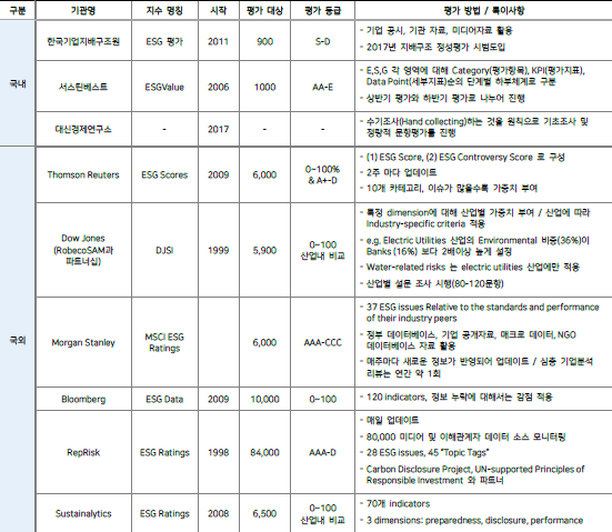 국내외 ESG 평가사들의 평가 방법론/Harvard Law School, 한국기업지배구조원, 서스틴베스트, 대신경제연구소, 메리츠증권 리서치센터