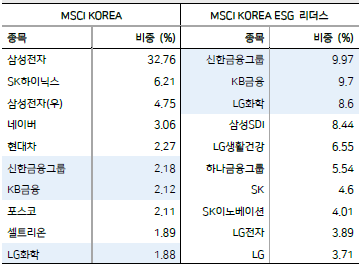 MSCI KOREA ESG 리더스 지수 구성종목 TOP10(2020.1.31 기준)/MSCI, 메리츠증권 리서치센터