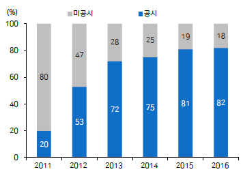 S&P500 지속가능성 보고서 공시 종목 비율/Deutche Bank