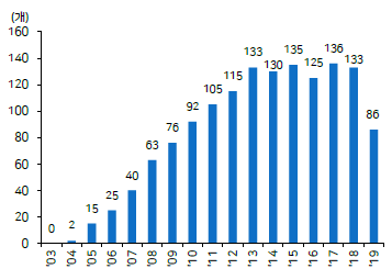 한국의 연도별 지속가능성 보고서 발간 현황(2019년의 경우 지속가능성 보고서 발간 진행중)/대한민국지속가능성지수, 메리츠증권 리서치센터