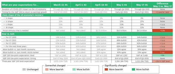 지난 3월 22일부터 격주 간격으로 BCG가 투자자 대상으로 설문한 미국 경제 및 증시 예측에 대한 시각 변화 