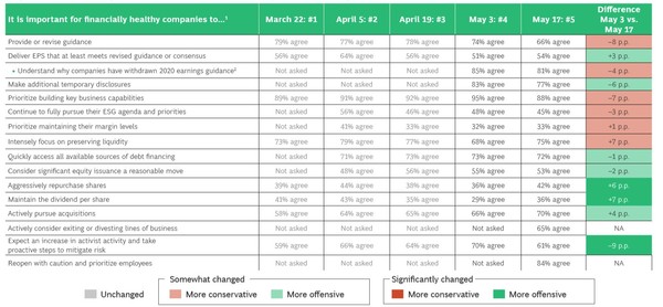지난 3월 22일부터 격주 간격으로 BCG가 투자자 대상으로 설문한 코로나19 여파에 따른 기업 건정성에 대한 견해 변화 