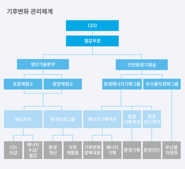 포스코 그룹 기후변화 관리체계/2019 포스코 기업시민보고서