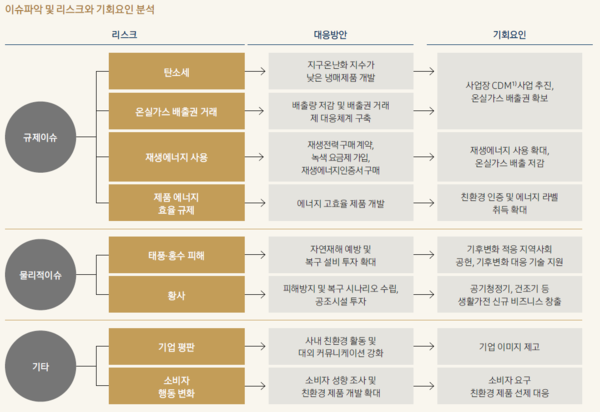 삼성전자의 이슈파악 및 리스크와 기회요인 분석 표/2020 삼성전자 지속가능보고서