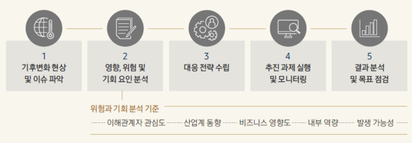 삼성전자의 위험관리 체계/2020 삼성전자 지속가능보고서