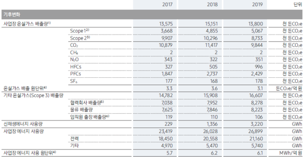 삼성전자의 온실가스 배출량/2020 삼성전자 지속가능보고서