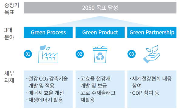 ​포스코그룹의 중장기 목표 및 세부전략/2019 포스코 기업시민보고서