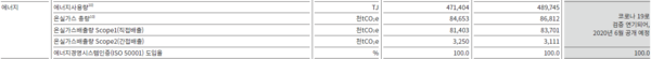 포스코그룹의 온실가스 배출량/2019 포스코 기업시민보고서