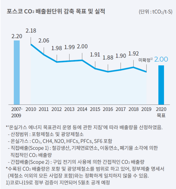포스코그룹의 CO2 배출원단위 감축 목표 및 실적/2019 포스코 기업시민보고서
