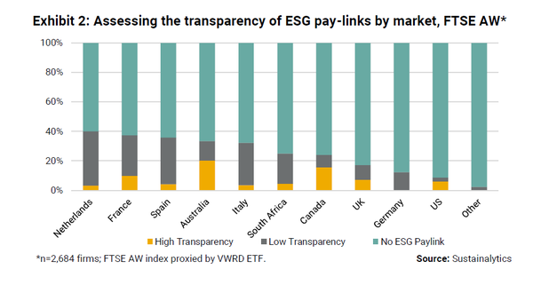 ESG와 경영진 보수를 연동시킨 국가별 투명성 정도. 호주와 태나다, 프랑스 등이 높은 축에 속한다./서스테이널리틱스
