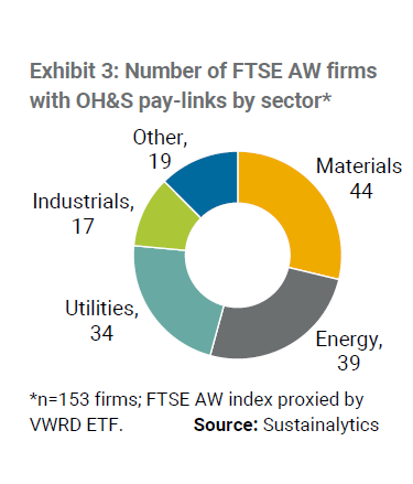 산업안전보건 이슈와 경영진 보수를 연계한 기업의 숫자./서스테이널리틱스