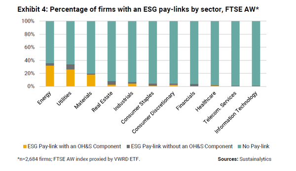 각 산업분야별 ESG와 경영진 보수 연계 기업들 비율. 에너지, 공공재, 소재산업 등의 비율이 높다./서스테이널리틱스