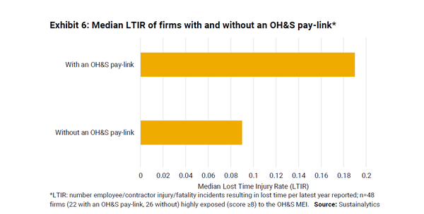 산업안전보건과 경영진 보수를 연계한 기업의 산업재해율(LTIR) 중간값은 0.19로, 연계하지 않은 기업의 중간값(0.09)에 비해 두 배 이상 높았다./서스테이널리틱스