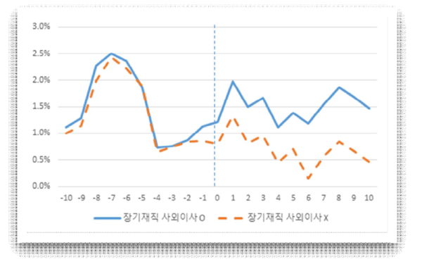상법 개정안 시행 확정일 주변 누적평균비정상수익률(CAAR) 변화/경제개혁리포트 '사외이사 장기재직 현황과 재직기간 제한정책의 실효성 분석'