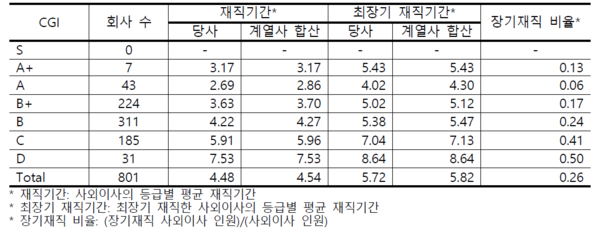 지배구조 등급별 사외이사 재직기간 현황(2020년 3월 30일 기준, 단위: 개, 년)/ 경제개혁리포트 '사외이사 장기재직 현황과 재직기간 제한정책의 실효성 분석'