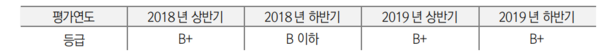 오리온 사회(S)등급 현황/대신지배구조연구소
