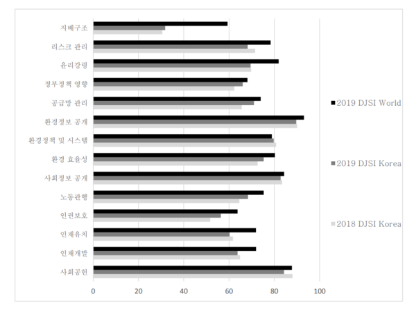  2019 DJSI 국내 기업의 부문별 성과/한국생산성본부