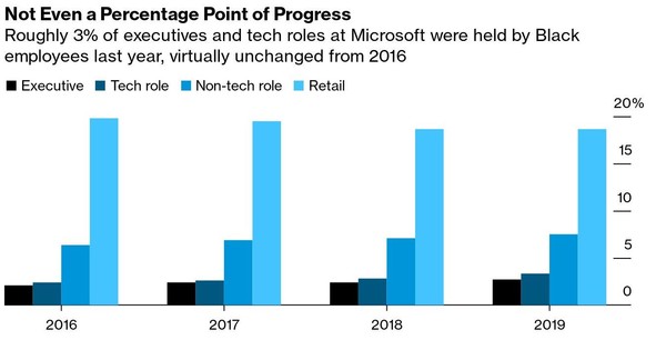 마이크로소프트의 2019년 다양성 보고서에 따르면, 임원급과 기술직의 흑인비율은 2016년 2.4%에서 2019년 3.3%로 증가해왔지만, 판매직의 흑인비율은 17%를 넘어 여전히 승진 격차가 존재함을 보여주고 있다./마이크로소프트 