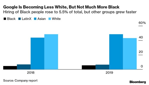 블룸버그에 따르면, 지난 2년간 구글 기술직의 백인 비율은 감소한 반면 아시아계는 상당히 증가해 2019년 아시아계 비율은 50%에 육박했다. 하지만, 흑인과 라틴계의 비율은 낮아, 흑인 비율은 전체 기술직의 5.5%에 머물렀다./블룸버그