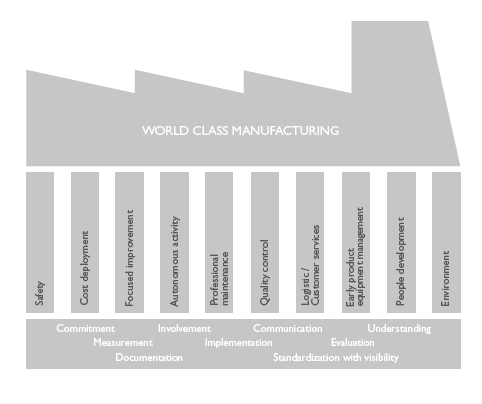CNHI그룹의  WCM(World  Class Manufacting) 평가기준. WCM은 세계 제조 산업계에서 가장 까다로운 제조 공장 및 공정의 통합 관리표준 중 하나다./CNHI그룹