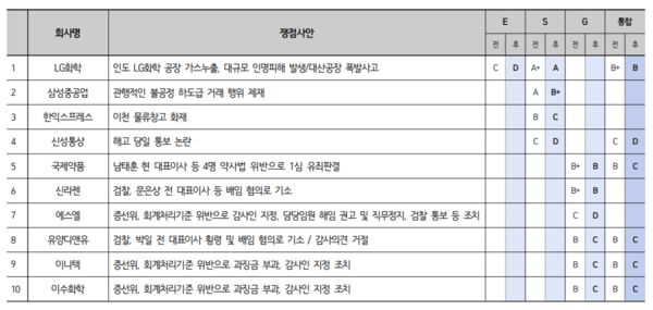 2020년 3차 ESG 등급 조정 요약/한국기업지배구조원
