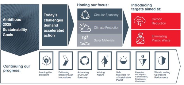 2025년 지속가능성 목표 달성을 위한 다우 산업의 체계도/다우