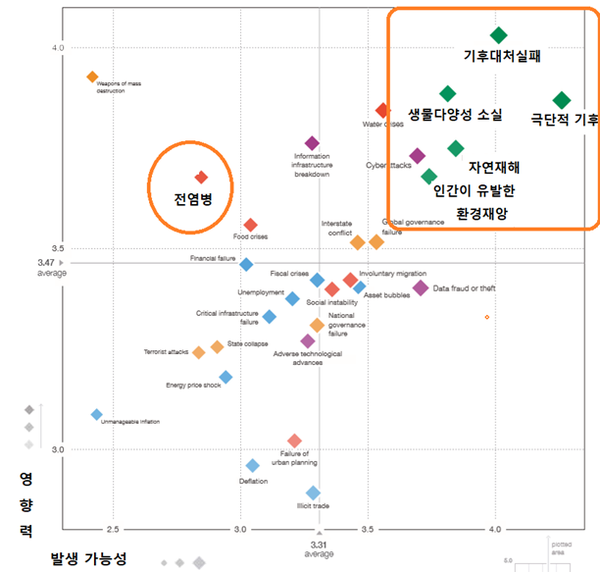  올해 1월 다보스포럼에서 오피니언 리더들에게 설문조사를 벌인 결과, 10년 후 발생 가능성이 높고 영향력(파괴력)이 큰 위기는 기후변화와 관련된 것이 대부분이었다./김병권 소장 자료