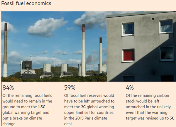 지난 1월 에 실린 기사 중 일부다. 지구 평균기온 상승폭을 1.5도 아래로 유지하기 위해서는 기존의 유전, 가스에 투자한 화석연료의 84%를 캐내지 말고, 묻어둬야 한다. / 김병권 소장 자료