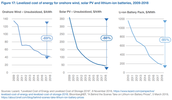 블룸버그(BloombergNEF) 보고서의  'New Energy Outlook 2019' 에 따르면(상단 표 참조), 지난 2010년부터 태양광 패널은 88%, 풍력은 69%, 배터리는 85% 가격이 하락했다고 분석하고 있다./ 김병권 소장 자료