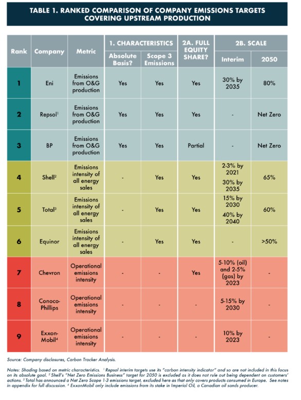 석유 회사의 넷제로 전략 비교 평가 표/카본트래커(Carbon Tracker)