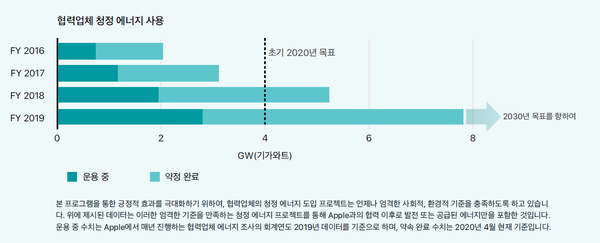 애플은 2030 탄소중립을 달성하기 위해 협력업체들에게도 재생에너지에 동참할 것을 요구하고 있다./애플