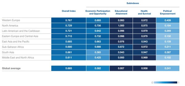 대륙별 성평등을 보면 서유럽(0.767)이 가장 높고, 중동과 북아프리카(0.611)가 가장 낮다./WEF